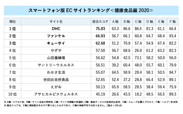 コロナ禍の新たな日常「巣ごもり需要」に応えるECサイトとは？（1）「健康食品」のスマートフォンECサイト使い勝手1位はDHC