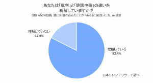 「批判」と「誹謗中傷」、悪口などの書き込みをした人の17.6%が「理解していない」