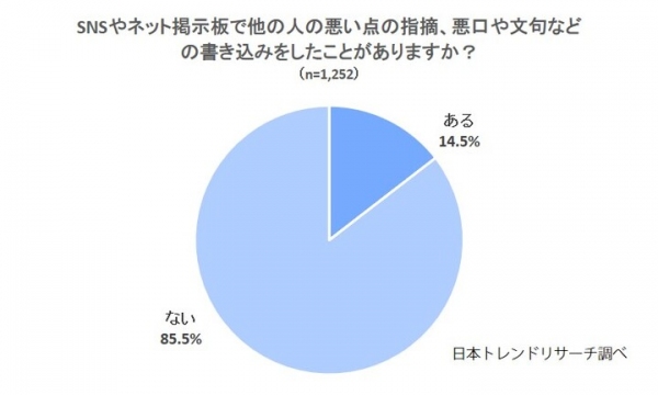 「批判」と「誹謗中傷」、悪口などの書き込みをした人の17.6%が「理解していない」