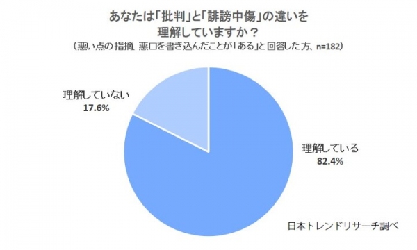 「批判」と「誹謗中傷」、悪口などの書き込みをした人の17.6%が「理解していない」