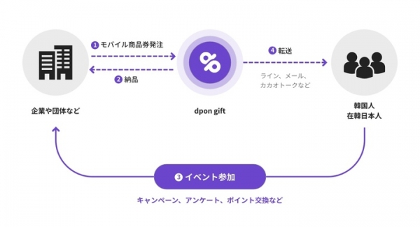 1度にコーヒー100杯！ピザ100枚！dpongift 企業向けサービス開始