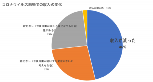 主婦520名に聞きました！新型コロナウイルスの収入への影響や特別定額給付金10万円の使い道は？～46％が収入減と回答