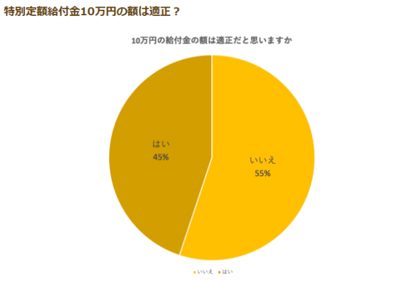 主婦520名に聞きました！新型コロナウイルスの収入への影響や特別定額給付金10万円の使い道は？～46％が収入減と回答