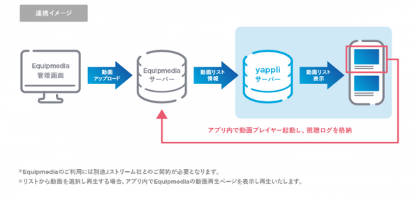 J-Stream EquipmediaとYappliが連携開始を発表