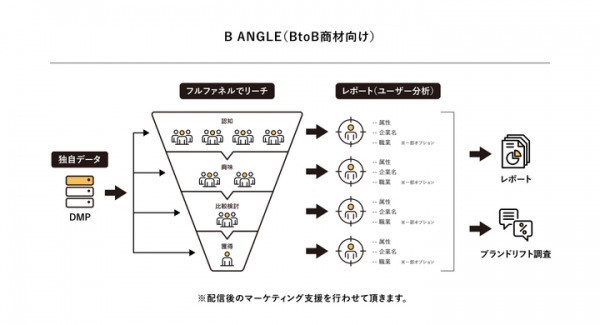 業界特化型マーケティングプラットフォーム 「TRY ANGLE（トライアングル）」をリリース！  ～第一弾としてBtoB商材向けに展開～