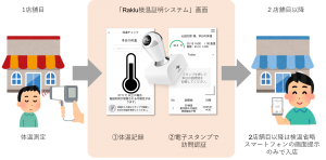 Raklu検温証明システム利用イメージ