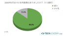6月以降も在宅勤務継続75%以上。今後も在宅勤務を希望する人が増える見込み