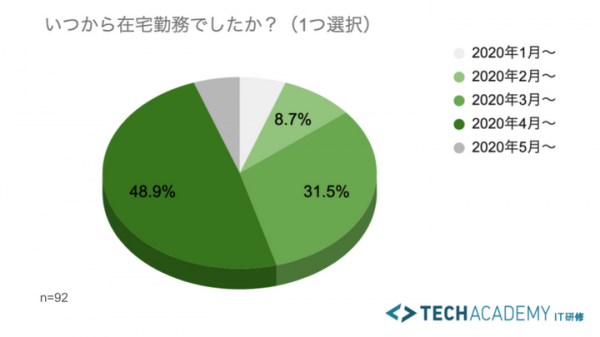 6月以降も在宅勤務継続75%以上。今後も在宅勤務を希望する人が増える見込み