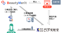 美容サロン向け公式アプリ作成サービス「 BeautyMerit 」 の EC 機能において美容ディーラー大手「 きくや美粧堂 」 と システム 連携 を開始