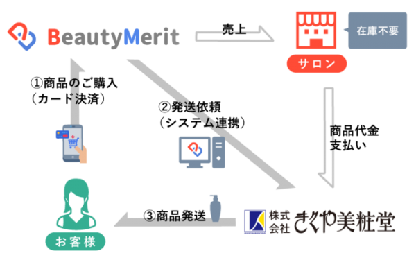 美容サロン向け公式アプリ作成サービス「 BeautyMerit 」 の EC 機能において美容ディーラー大手「 きくや美粧堂 」 と システム 連携 を開始