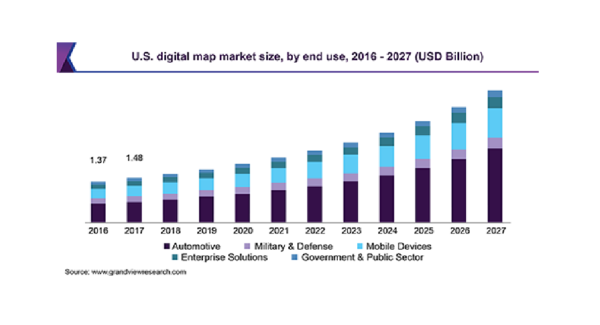 デジタル地図の市場規模は、2019年61億9,000万米ドルから2027年までCAGR13％で成長の見込み　自動運転向けで競争激化