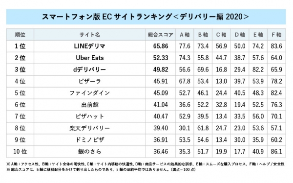 新型コロナの「巣ごもり需要」に応えるECサイトとは？（2）「デリバリー」のスマートフォンECサイト使い勝手1位はLINEデリマ