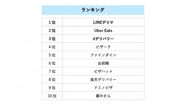 新型コロナの「巣ごもり需要」に応えるECサイトとは？（2）「デリバリー」のスマートフォンECサイト使い勝手1位はLINEデリマ
