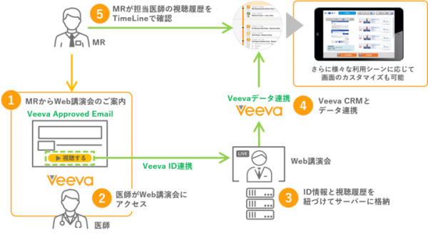 Veeva CRM上での医師のWeb講演会視聴履歴のタイムリーな提供を実現するソリューション「Veevaデータ連携サービス」を提供開始