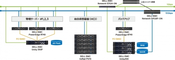 JR九州ドラッグイレブン株式会社様の全社仮想化導入事例が デル テクノロジーズ 様のホームページに公開されました