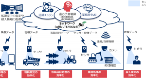 NEC、石坂産業とスマートプラント実現に向け協業 ～ローカル5Gを軸にした異業種間連携により資源リサイクルのデジタル化とSDGsを推進～