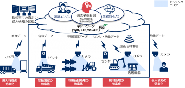 NEC、石坂産業とスマートプラント実現に向け協業 ～ローカル5Gを軸にした異業種間連携により資源リサイクルのデジタル化とSDGsを推進～