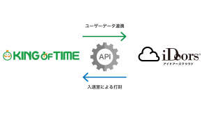 勤怠管理システム「KING OF TIME」と入退室管理システム「iDoors®クラウドV2」がAPIによる連携を開始