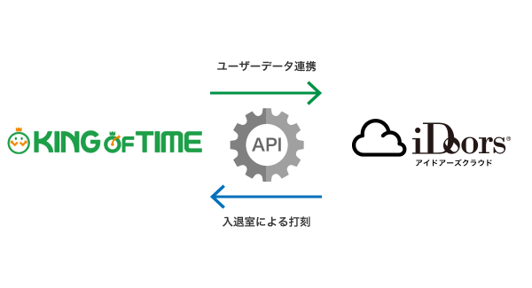 勤怠管理システム「KING OF TIME」と入退室管理システム「iDoors®クラウドV2」がAPIによる連携を開始