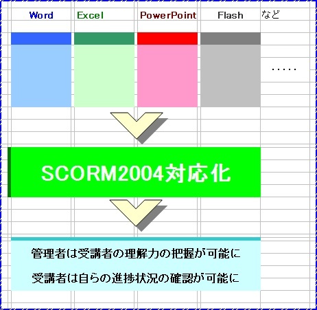 コロナ感染でeラーニングの普及に伴い、教材のSCORM対応化サービスの受注体制を整える