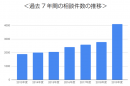 「海外ビジネス無料相談窓口」への問い合わせ件数が20,000件を突破｜日本最大級の海外ビジネスプラットフォーム「Digima〜出島〜」