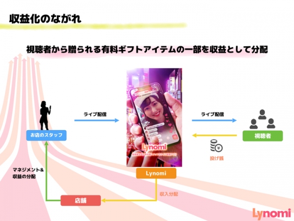 ライブ配信アプリで店舗ビジネスの可能性を広げる公式提携店舗の募集を開始