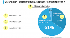 Webマーケター100名超を対象に“ウェビナー”の意識調査を実施。 約半数「ウェビナー参加が増えた」が、6割は「ながら見」。
