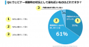 Webマーケター100名超を対象に“ウェビナー”の意識調査を実施。 約半数「ウェビナー参加が増えた」が、6割は「ながら見」。