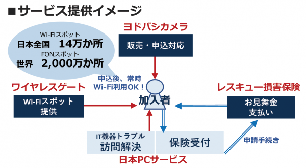 夏休みで利用が増えるWi-Fiスポットサービスで日本ＰＣサービス・ワイヤレスゲート・レスキュー損害保険が協業【スマホ保険付きプラン】を全国のヨドバシカメラでを本格展開！