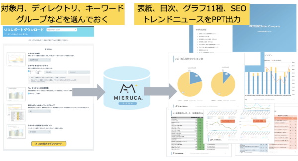 SEO対策・コンテンツマーケティングツール「ミエルカ」に 「SEOレポートダウンロード機能」を追加　～11指標をまとめてPowerPointで自動出力！～