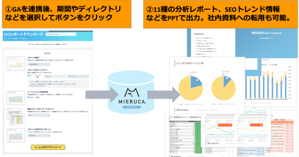 SEO対策・コンテンツマーケティングツール「ミエルカ」に 「SEOレポートダウンロード機能」を追加　～11指標をまとめてPowerPointで自動出力！～