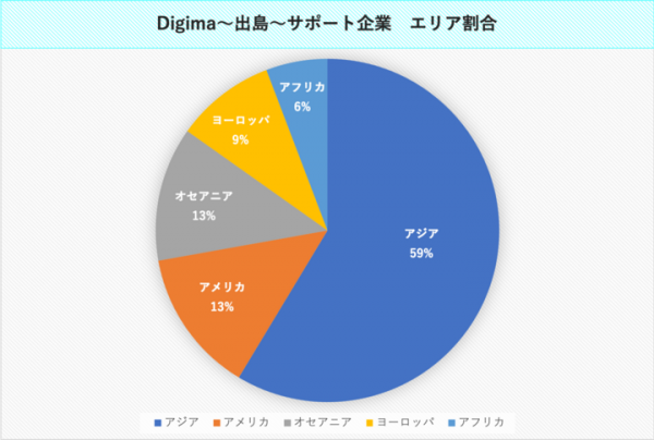 海外ビジネス専門家登録数1500社突破！ 急増する専門家の支援エリアやトレンド等調査データを公開｜「Digima〜出島〜」