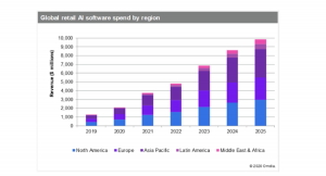 小売り向けAIの市場規模、2025年までに推定98億米ドルに、2019年の約8倍に成長