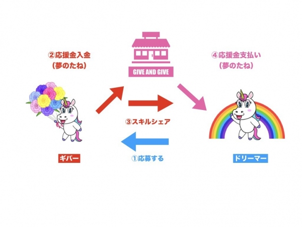 教える側がお金を支援するスキルシェアサービス『ギブアンドギブ』iOSアプリを8月リリース予定