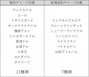現金を使わずに自由にお買物を楽しめる「Pollet」。チャージ可能な外貨を18種類に拡大し「外貨、商品券、各種金券」のチャージを再開。