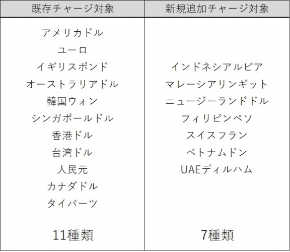 現金を使わずに自由にお買物を楽しめる「Pollet」。チャージ可能な外貨を18種類に拡大し「外貨、商品券、各種金券」のチャージを再開。