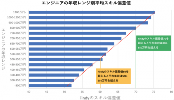 TechAcademyを運営するキラメックス、ハイスキルのエンジニアと企業をマッチングするファインディと業務提携
