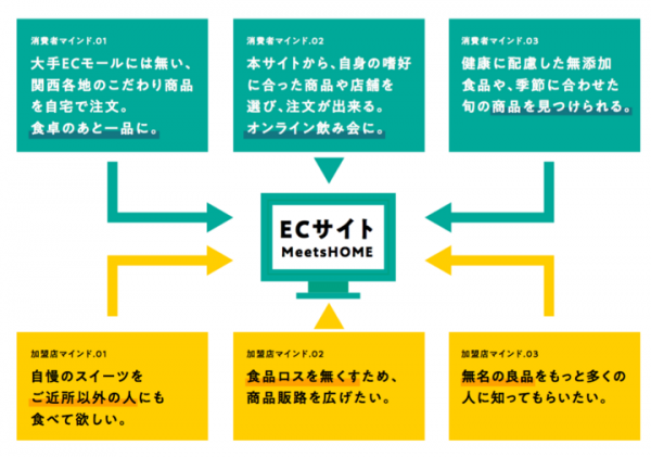 【外食業界を一変させるサイト】 クラウドファンディングでプロジェクト開始！