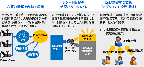 AIを活用した販売促進業務の効率化と効果を可視化する 「PromotionOne（プロモーションワン）」を発売