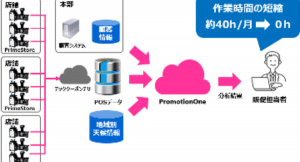 AIを活用した販売促進業務の効率化と効果を可視化する 「PromotionOne（プロモーションワン）」を発売