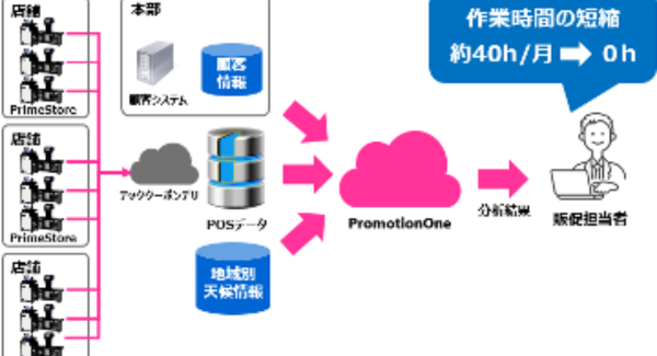 AIを活用した販売促進業務の効率化と効果を可視化する 「PromotionOne（プロモーションワン）」を発売