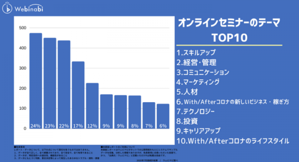 オンラインセミナーで人気のテーマは、「スキルアップ」「経営・管理」「コミュニケーション」！？ 今、“With/Afterコロナ”のテーマがすごい