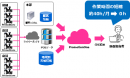 AIを活用した販売促進業務の効率化と効果を可視化する 「PromotionOne（プロモーションワン）」を発売