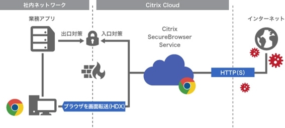 Web分離を簡単に、低料金で実現！ Citrix Secure Browserサービスを販売開始