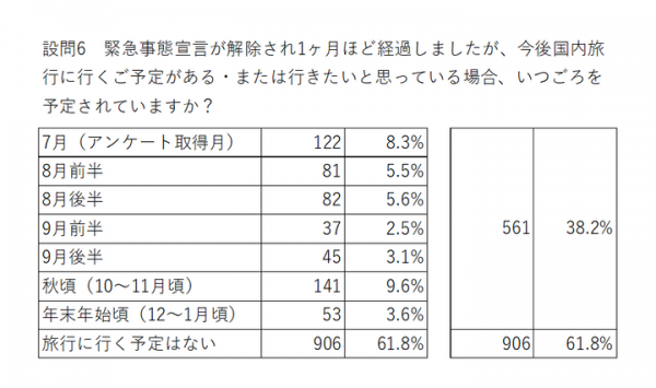 【レポート】旅行に強いポイントサイト「ハピタス」調べ　「今後もし旅行にいくとしたら？」→「家族、1泊、十分なコロナ対策、自家用車、まったり、時期は秋頃」