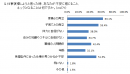専業主婦の52.7％が「仕事復帰（社会復帰）を希望」～ネックとなるのは「家事・子育てとの両立」～復帰を希望しない理由は「専業主婦でいたいから」