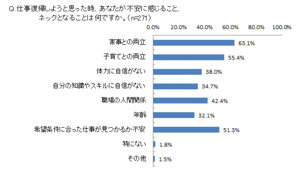 専業主婦の52.7％が「仕事復帰（社会復帰）を希望」～ネックとなるのは「家事・子育てとの両立」～復帰を希望しない理由は「専業主婦でいたいから」