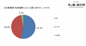 専業主婦の52.7％が「仕事復帰（社会復帰）を希望」～ネックとなるのは「家事・子育てとの両立」～復帰を希望しない理由は「専業主婦でいたいから」