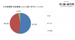 専業主婦の52.7％が「仕事復帰（社会復帰）を希望」～ネックとなるのは「家事・子育てとの両立」～復帰を希望しない理由は「専業主婦でいたいから」