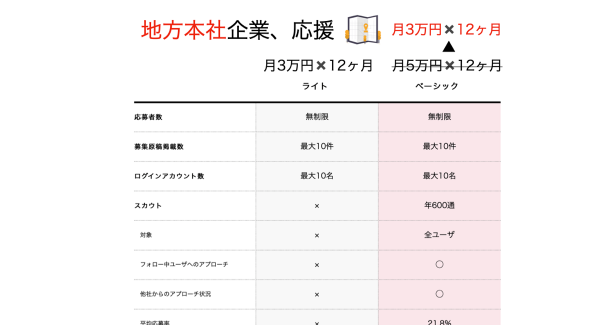 地方企業を応援！チアキャリア特別キャンペーン実施！